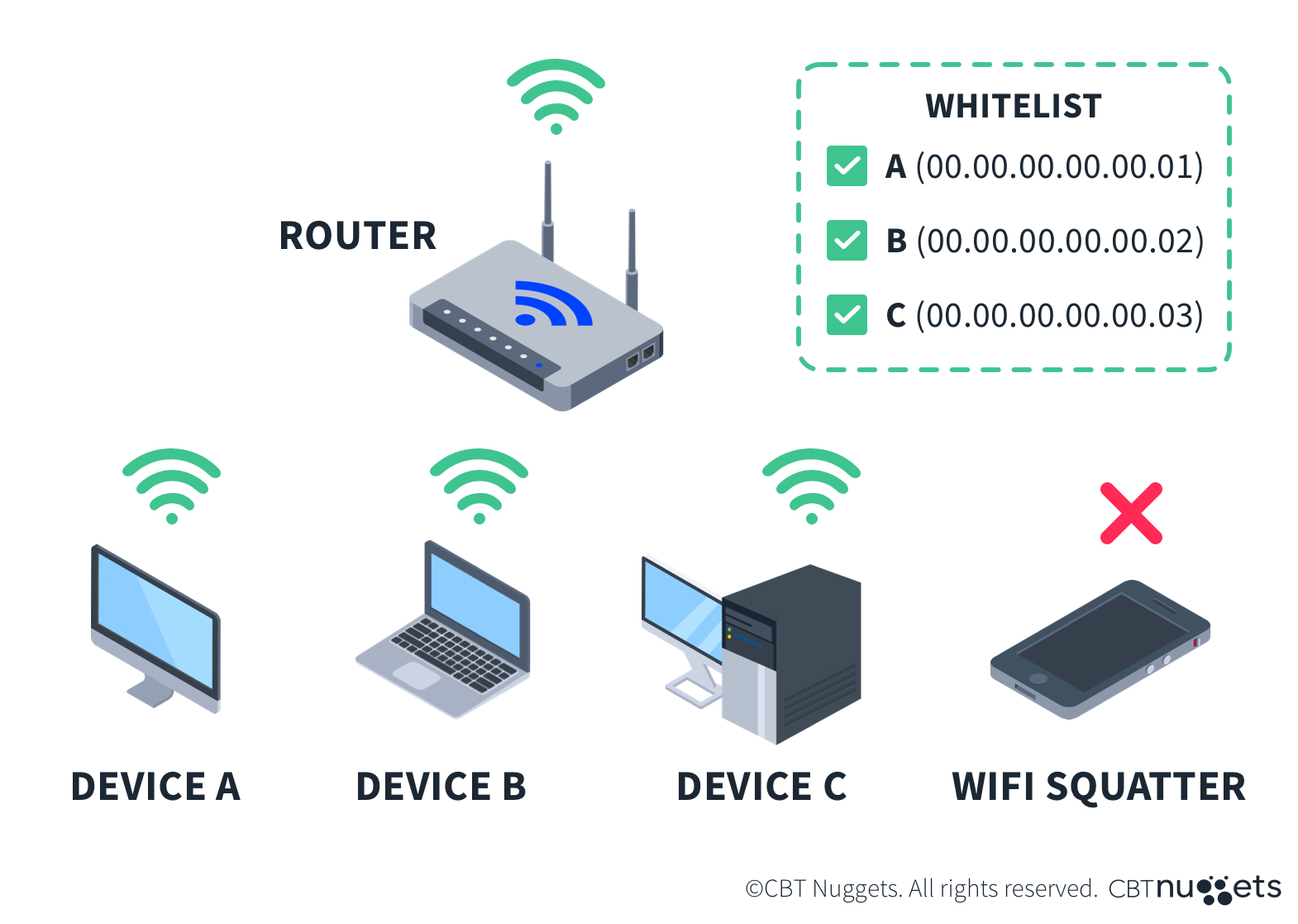 Unauthorized Device Blocked